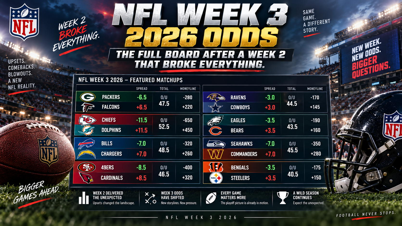 NFL Week 3 2026 Odds: The Full Board After a Week 2 That Broke Everything